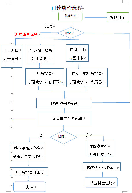 门诊就诊流程图.jpg